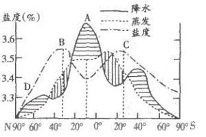 大氣降水同位素組成緯度效應