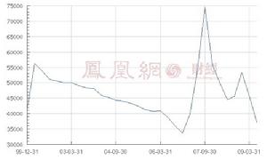 股東戶數