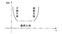 元器件瞬時失效浴盆曲線圖