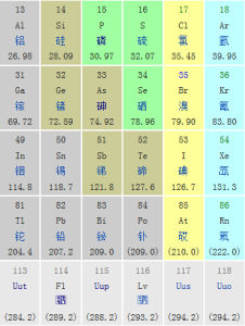 元素周期表中的uup