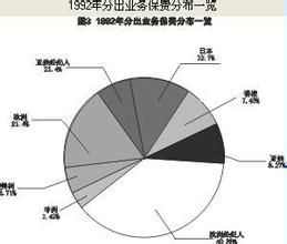 分出保費