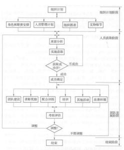 項目人力資源管理