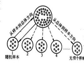 三大抽樣分布