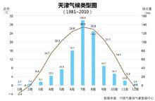 天津氣候類型圖