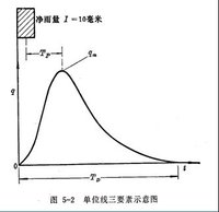 單位線三要素