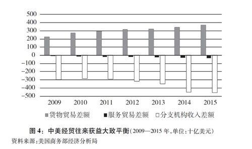 圖表：圖4：中美經貿往來獲益大致平衡