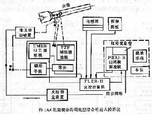 聯邦德國綜合坦克火控系統