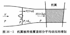 滑流[槳盤後被螺旋槳攪擾過的一股氣流]