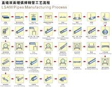 直縫管生產流程圖