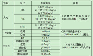 聲環境質量標準