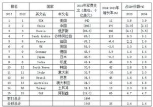 國家安全支出