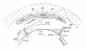 散射通信原理