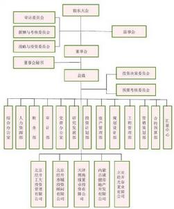 北京經開組織架構