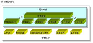 銷售費用預算