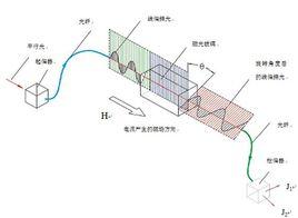 磁-光效應