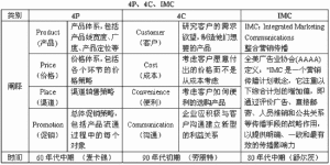 GC行銷