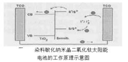 二氧化鈦納米太陽電池