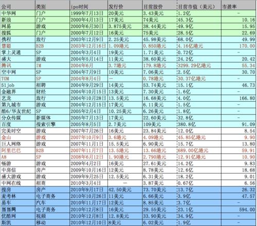 網際網路公司上市