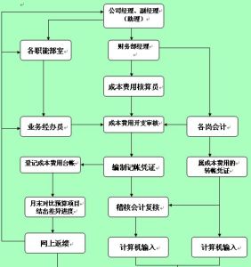 成本核算方法