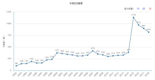 年度總文獻量（據2018年11月12日中國知網顯示）