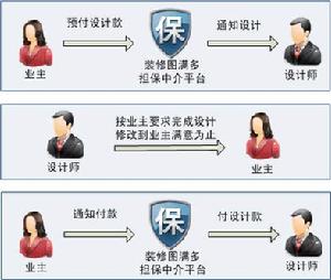 線上設計擔保流程