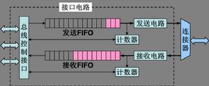 數據傳輸控制方式