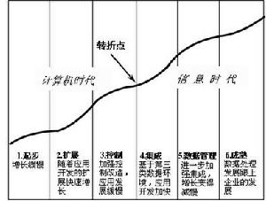 信息資源規劃