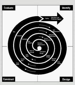 項目生命周期Image:軟體開發螺鏇型模型.jpg