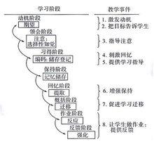 信息加工學習理論