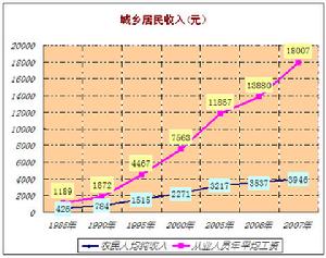 城鄉居民收入差距