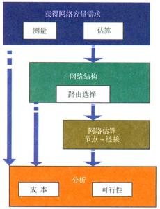 網路規劃