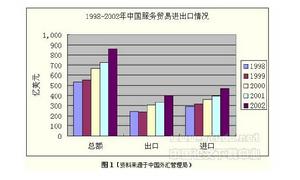 勞務收支