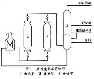 石油焦化