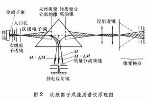 次級離子質譜