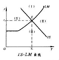 IS-LM分析