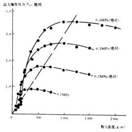 可燃粉塵