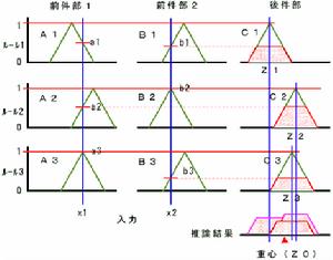 重心法