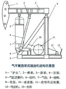 氣平衡游梁式抽油機