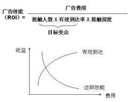 網路廣告效果評估標準