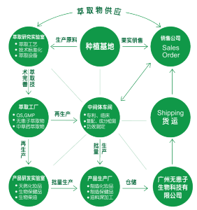 廣州無患子生物科技有限公司