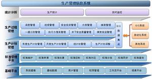 煤礦生產管理信息系統——普聯軟體