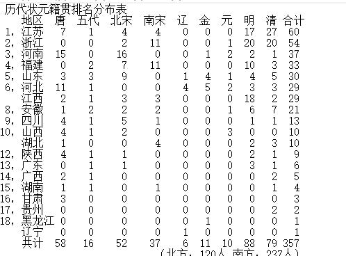 出狀元前10名省份排名