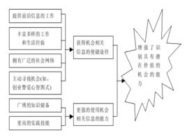 蒂蒙斯創業過程模型