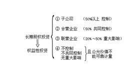 長期股權投資權益法