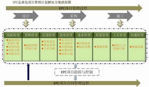 EPC總承包建設模式計畫管理流程圖