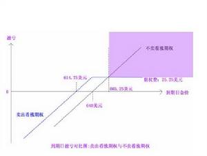 管理期權----到期日盈虧對比圖