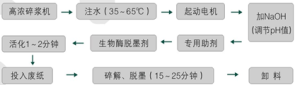 工藝流程