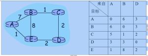 距離向量路由算法