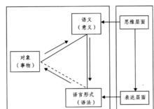 自然語言語義三角模型