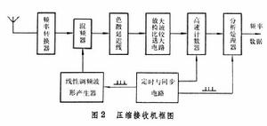 雷達信號頻率偵測